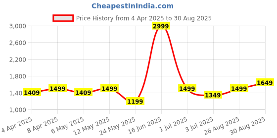 myntra.com Numero Uno Men Straight Fit Light Fade Stretchable Jeans numero uno Price History Graph from 4 Apr 2025 to 30 Aug 2025