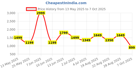 myntra.com Numero Uno Men Straight Fit Light Fade Stretchable Jeans numero uno Price History Graph from 13 May 2025 to 7 Oct 2025