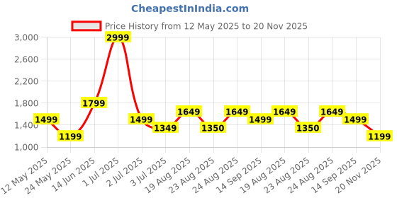 myntra.com Numero Uno Men Straight Fit Light Fade Stretchable Jeans numero uno Price History Graph from 12 May 2025 to 20 Nov 2025