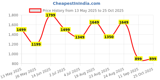 myntra.com Numero Uno Men Straight Fit Light Fade Stretchable Jeans numero uno Price History Graph from 13 May 2025 to 25 Oct 2025