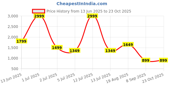 myntra.com Numero Uno Men Straight Fit Mid-Rise Heavy Fade Stretchable Jeans numero uno Price History Graph from 13 Jun 2025 to 23 Oct 2025