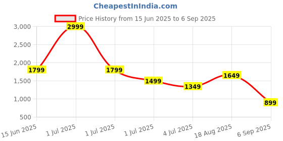 myntra.com Numero Uno Men Straight Fit Mid-Rise Light Fade Stretchable Jeans numero uno Price History Graph from 15 Jun 2025 to 6 Sep 2025