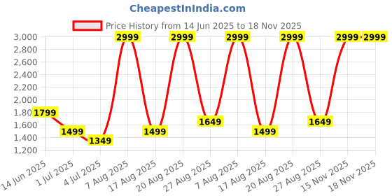 myntra.com Numero Uno Men Straight Fit Mid-Rise Light Fade Stretchable Jeans numero uno Price History Graph from 14 Jun 2025 to 18 Nov 2025