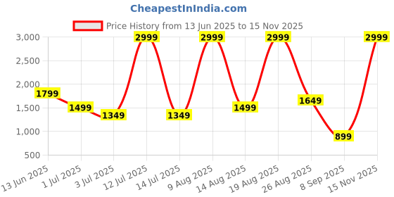 myntra.com Numero Uno Men Straight Fit Mid-Rise Light Fade Stretchable Jeans numero uno Price History Graph from 13 Jun 2025 to 15 Nov 2025