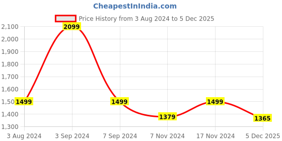myntra.com Numero Uno Men Straight Fit Mildly Distressed Light Fade Stretchable Jeans numero uno Price History Graph from 3 Aug 2024 to 5 Dec 2025