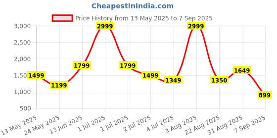 myntra.com Numero Uno Men Straight Fit Stretchable Jeans numero uno Price History Graph from 13 May 2025 to 7 Sep 2025