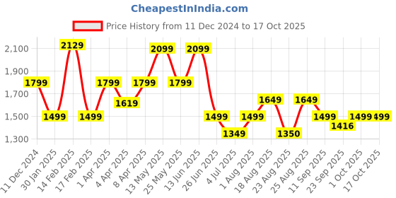 myntra.com Numero Uno Men Stretchable Jeans numero uno Price History Graph from 11 Dec 2024 to 16 Oct 2025