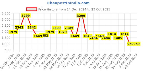 myntra.com Numero Uno Men Stretchable Jeans numero uno Price History Graph from 14 Dec 2024 to 23 Oct 2025
