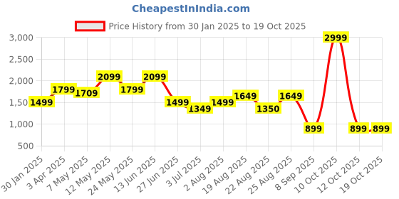 myntra.com Numero Uno Men Stretchable Jeans numero uno Price History Graph from 30 Jan 2025 to 17 Oct 2025
