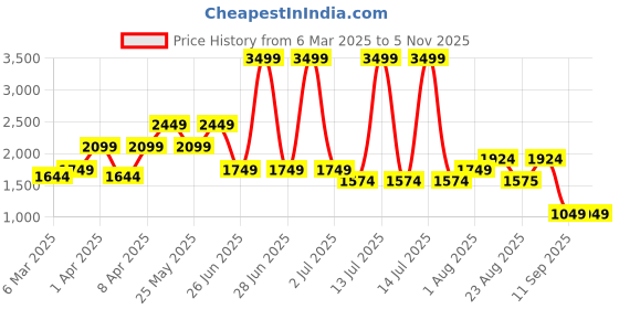 myntra.com Numero Uno Men Stretchable Jeans numero uno Price History Graph from 6 Mar 2025 to 5 Nov 2025