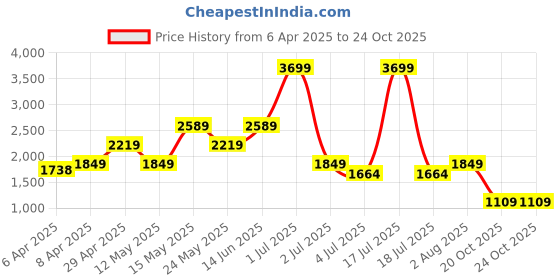 myntra.com Numero Uno Men Stretchable Jeans numero uno Price History Graph from 6 Apr 2025 to 23 Oct 2025
