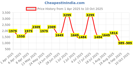 myntra.com Numero Uno Men Stretchable Jeans numero uno Price History Graph from 1 Apr 2025 to 9 Oct 2025