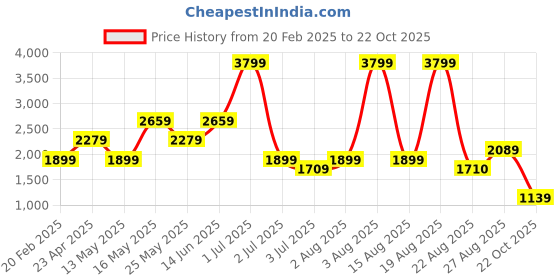 myntra.com Numero Uno Men Stretchable Jeans numero uno Price History Graph from 20 Feb 2025 to 22 Oct 2025