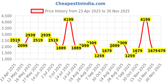 myntra.com Numero Uno Men Stretchable Jeans numero uno Price History Graph from 23 Apr 2025 to 30 Nov 2025