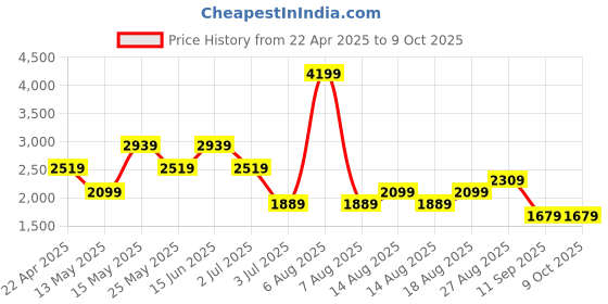 myntra.com Numero Uno Men Stretchable Jeans numero uno Price History Graph from 22 Apr 2025 to 9 Oct 2025