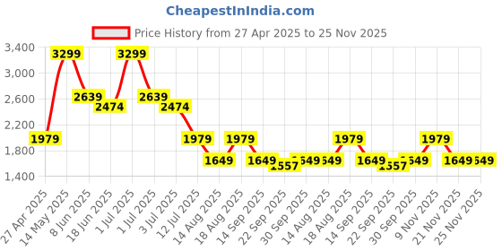 myntra.com Numero Uno Men Stretchable Jeans numero uno Price History Graph from 27 Apr 2025 to 24 Nov 2025