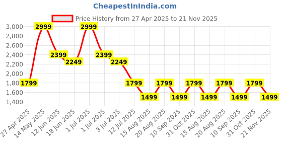 myntra.com Numero Uno Men Stretchable Jeans numero uno Price History Graph from 27 Apr 2025 to 21 Nov 2025