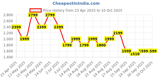 myntra.com Numero Uno Men Stretchable Jeans numero uno Price History Graph from 23 Apr 2025 to 9 Oct 2025