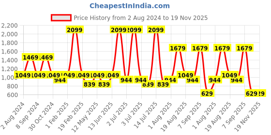 myntra.com Numero Uno Men Striped Pullover numero uno Price History Graph from 2 Aug 2024 to 19 Nov 2025