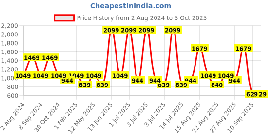 myntra.com Numero Uno Men Striped Pullover numero uno Price History Graph from 2 Aug 2024 to 4 Oct 2025