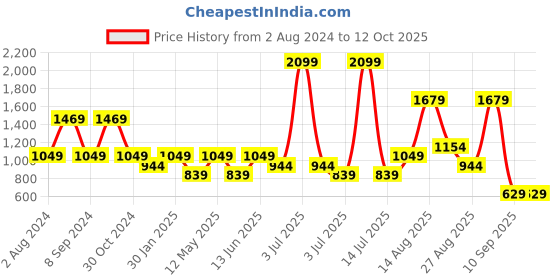 myntra.com Numero Uno Men Striped Pullover numero uno Price History Graph from 2 Aug 2024 to 12 Oct 2025