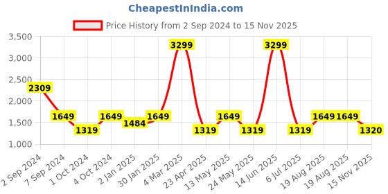 myntra.com Numero Uno Men Super Skinny Fit Low-Rise Heavy Fade Cotton Jeans numero uno Price History Graph from 2 Sep 2024 to 15 Nov 2025