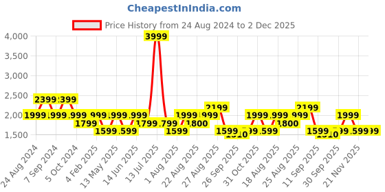 myntra.com Numero Uno Men Super Skinny Fit Low-Rise Light Fade Stretchable Jeans numero uno Price History Graph from 24 Aug 2024 to 2 Dec 2025