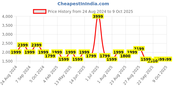 myntra.com Numero Uno Men Super Skinny Fit Low-Rise Light Fade Stretchable Jeans numero uno Price History Graph from 24 Aug 2024 to 4 Oct 2025