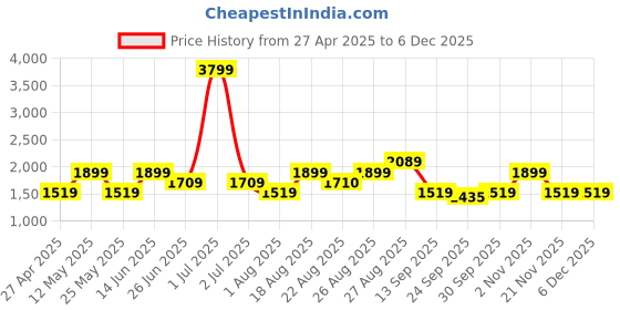 myntra.com Numero Uno Men Super Skinny Fit Low-Rise Stretchable Jeans numero uno Price History Graph from 27 Apr 2025 to 5 Dec 2025