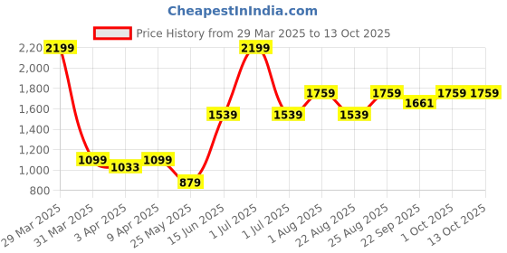 myntra.com Numero Uno Men Sweater Vest numero uno Price History Graph from 29 Mar 2025 to 12 Oct 2025
