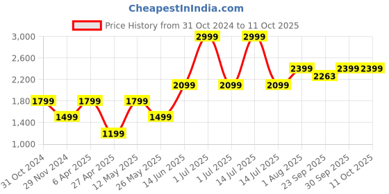 myntra.com Numero Uno Men Sweatshirt numero uno Price History Graph from 31 Oct 2024 to 11 Oct 2025
