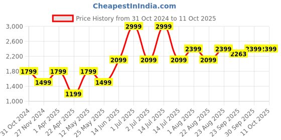 myntra.com Numero Uno Men Sweatshirt numero uno Price History Graph from 31 Oct 2024 to 11 Oct 2025