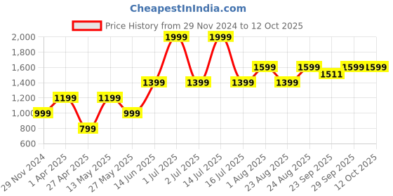 myntra.com Numero Uno Men Sweatshirt numero uno Price History Graph from 29 Nov 2024 to 12 Oct 2025
