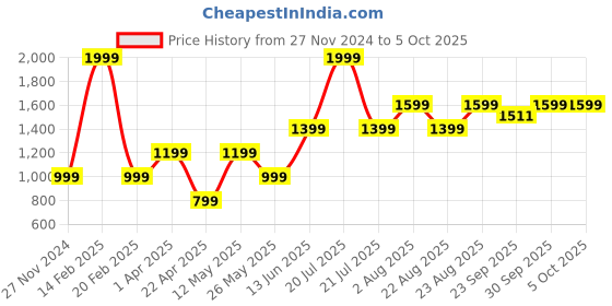 myntra.com Numero Uno Men Sweatshirt numero uno Price History Graph from 27 Nov 2024 to 4 Oct 2025