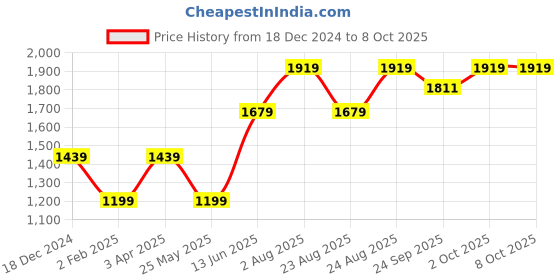 myntra.com Numero Uno Men Sweatshirt numero uno Price History Graph from 18 Dec 2024 to 8 Oct 2025