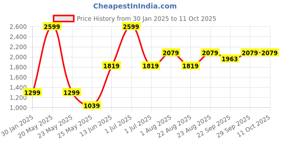 myntra.com Numero Uno Men Sweatshirt numero uno Price History Graph from 30 Jan 2025 to 10 Oct 2025