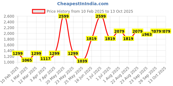 myntra.com Numero Uno Men Sweatshirt numero uno Price History Graph from 10 Feb 2025 to 13 Oct 2025