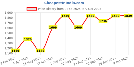 myntra.com Numero Uno Men Sweatshirt numero uno Price History Graph from 8 Feb 2025 to 9 Oct 2025