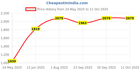 myntra.com Numero Uno Men Sweatshirt numero uno Price History Graph from 24 May 2025 to 10 Oct 2025