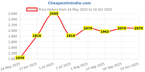 myntra.com Numero Uno Men Sweatshirt numero uno Price History Graph from 24 May 2025 to 10 Oct 2025