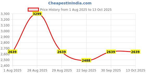 myntra.com Numero Uno Men Sweatshirt numero uno Price History Graph from 1 Aug 2025 to 13 Oct 2025