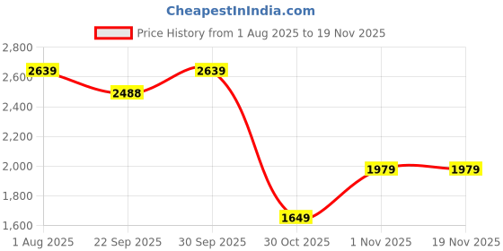 myntra.com Numero Uno Men Sweatshirt numero uno Price History Graph from 1 Aug 2025 to 18 Nov 2025