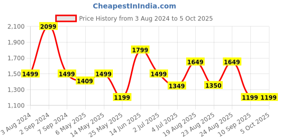 myntra.com Numero Uno Men Tapered Fit Low Distress Light Fade Stretchable Jeans numero uno Price History Graph from 3 Aug 2024 to 4 Oct 2025