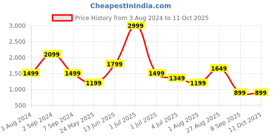 myntra.com Numero Uno Men Tapered Fit Low Distress Light Fade Stretchable Jeans numero uno Price History Graph from 3 Aug 2024 to 11 Oct 2025