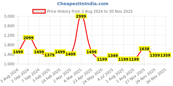 myntra.com Numero Uno Men Tapered Fit Low Distress Light Fade Stretchable Jeans numero uno Price History Graph from 3 Aug 2024 to 29 Nov 2025