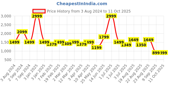 myntra.com Numero Uno Men Tapered Fit Low Distress Light Fade Stretchable Jeans numero uno Price History Graph from 3 Aug 2024 to 10 Oct 2025