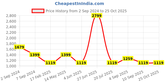 myntra.com Numero Uno Men Tapered Fit Low-Rise Light Fade Stretchable Jeans numero uno Price History Graph from 2 Sep 2024 to 24 Oct 2025
