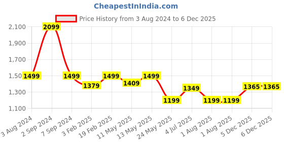 myntra.com Numero Uno Men Tapered Fit Mildly Distressed Light Fade Stretchable Jeans numero uno Price History Graph from 3 Aug 2024 to 5 Dec 2025