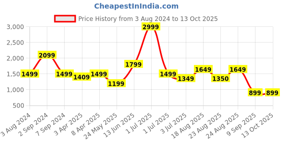 myntra.com Numero Uno Men Tapered Fit Mildly Distressed Light Fade Stretchable Jeans numero uno Price History Graph from 3 Aug 2024 to 13 Oct 2025