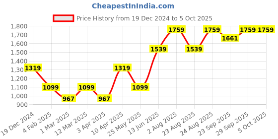 myntra.com Numero Uno Men Typographic Printed Brushed Fleece Sweatshirt numero uno Price History Graph from 19 Dec 2024 to 4 Oct 2025